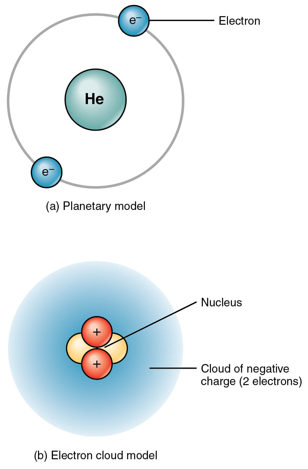 Quantum Mechanics Model