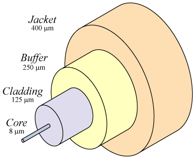 Optical Fibers