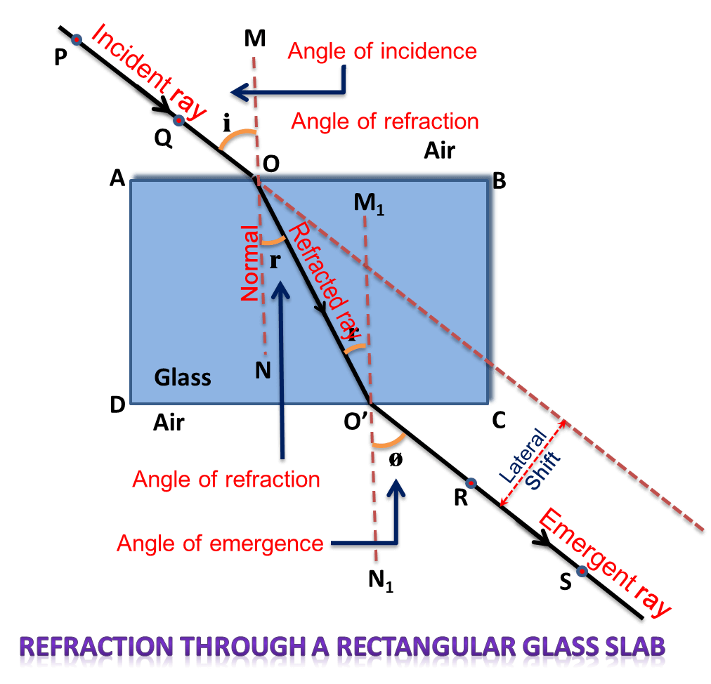 Concept of Refraction of light