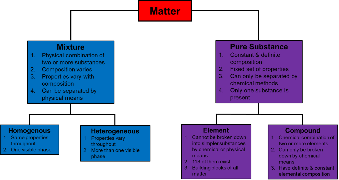 Chemical Classification of Matter