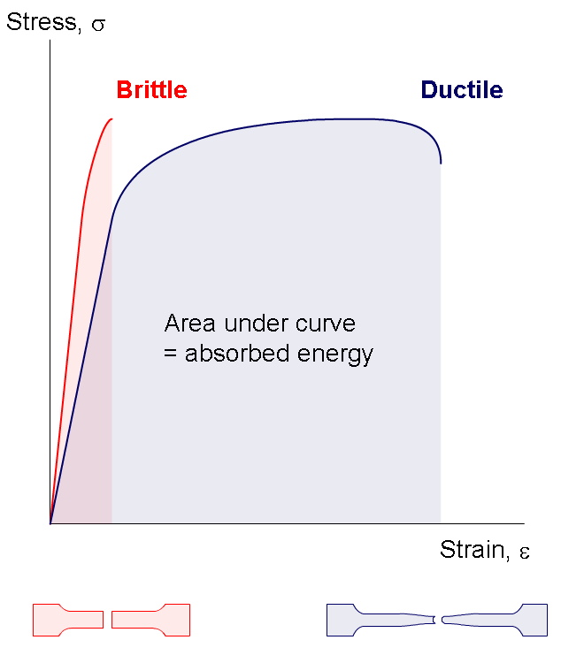 Ductile and Brittle Materials