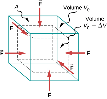 Hydraulic Stress and Strain