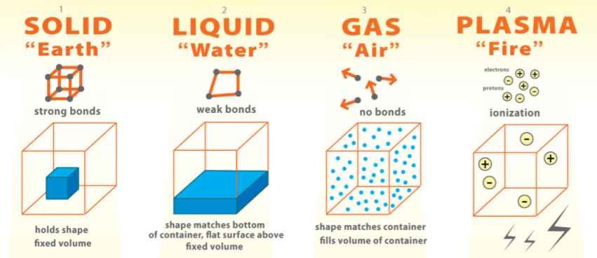 Physical Classification of Matter