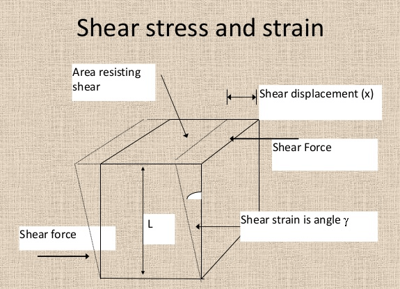 What are the concepts of Stress and Strain?